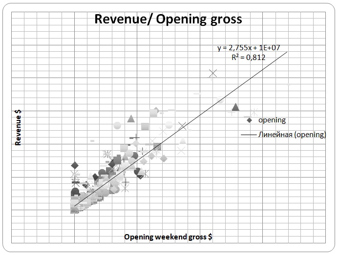 Revenue and opening gross