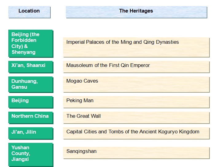 Some heritage tourism destinations in China.