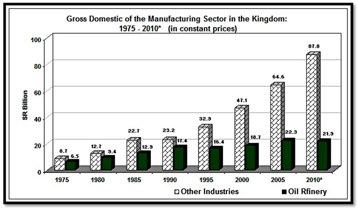 Importance of Industry and manufacturing sector in KSA.