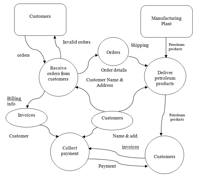 Data Flow Chart for Saudi Aramco Marketing Operation