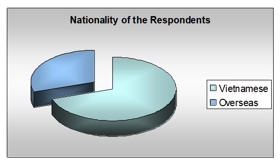 Nationality of the Respondents. 