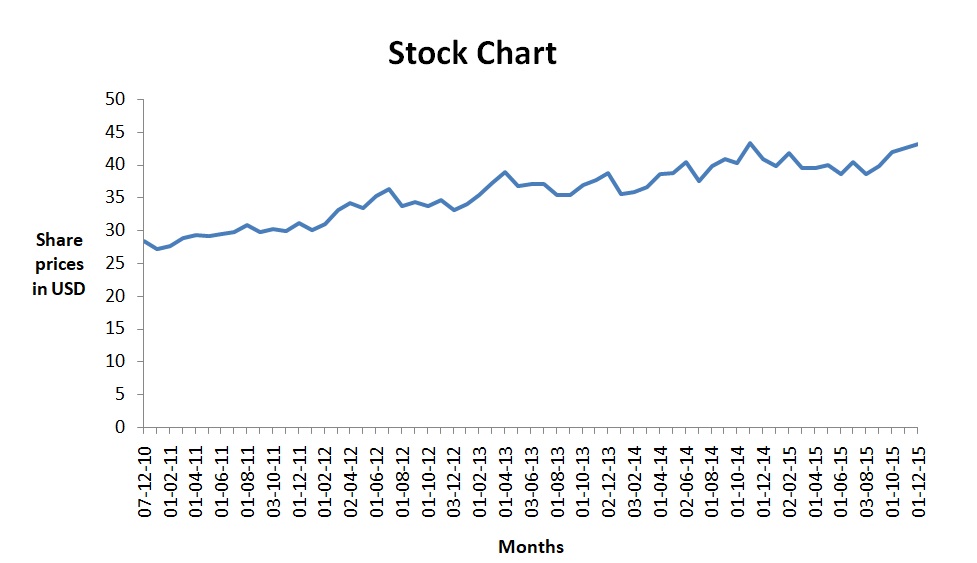 Stock chart.