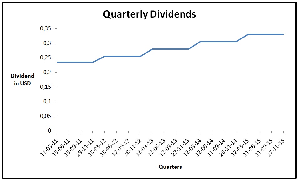 Quarterly Dividends