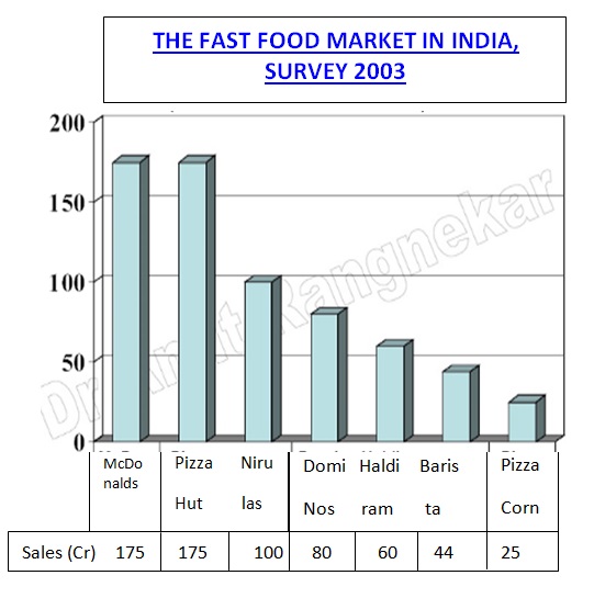 The fast Food Market In India