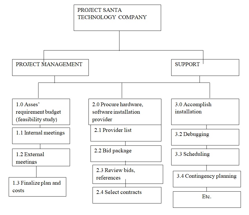 Work Breakdown Structure for purchase and installation of computer systems