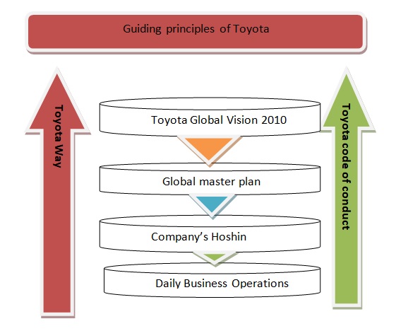 Toyota’s code of ethics.