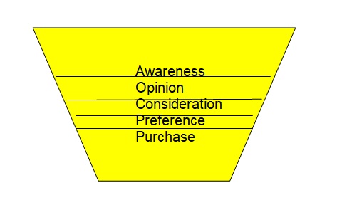 The purchasing funnel