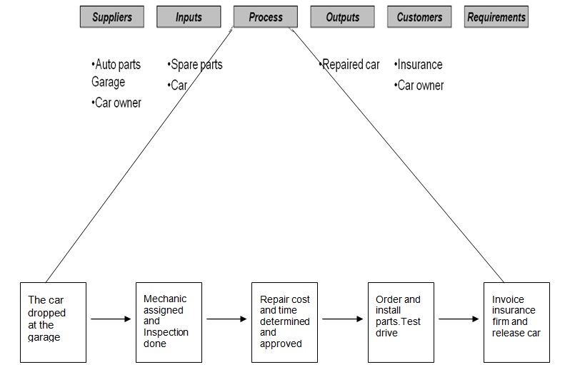  Example of a SIPOC diagram.