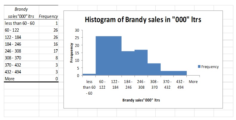 Histogram of brandy sales for Australia