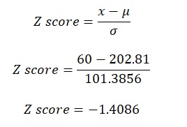 Z-score for minimum value