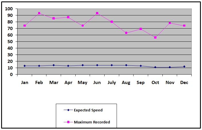 Shows the normalcy of yearly wind speed.