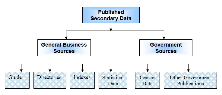 Classification of published secondary sources.