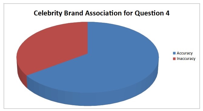 Brand Accuracy Correlation