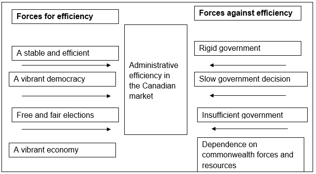Force-field analysis of the Canadian administration