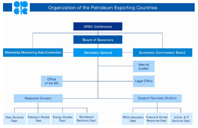 OPEC’s organizational structure.