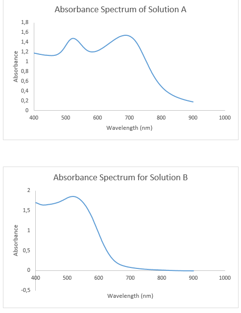 Absorbance spectrum of solution A/B