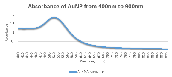 Absorbance Curve of AuNP Solution.