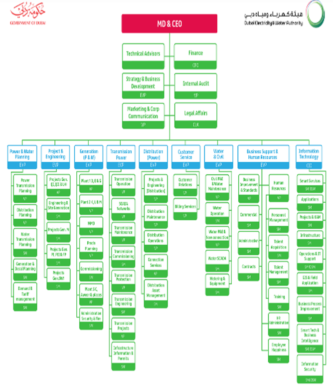 The organizational chart provided by the official site of DEWA