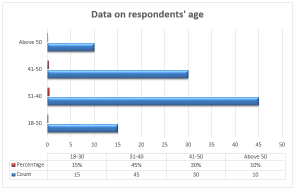Data on respondents' age.