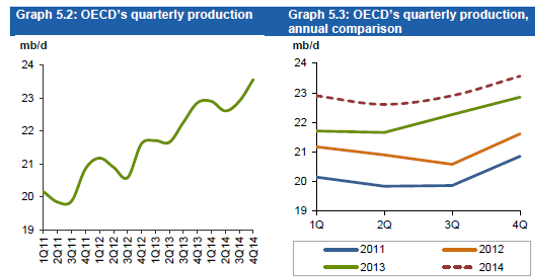 Oil production in OECD.