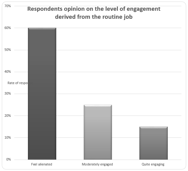 Respondents opinion on the level of engagement derived from the routine job