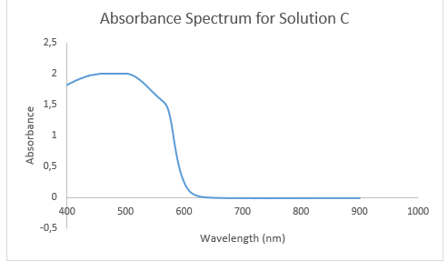 Absorbance spectrum of solution C