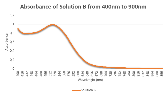Absorbance Curve of Solution B.