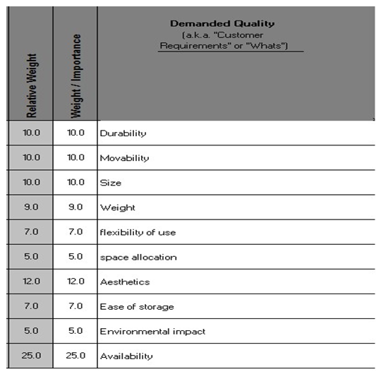 QFD- Criteria vs. Characteristics.