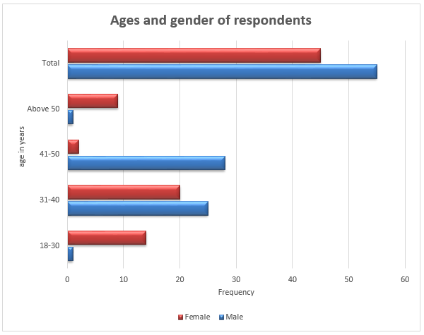 Ages and gender of respondents.
