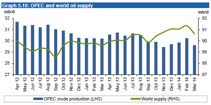 World vs. OPEC’s oil supply.