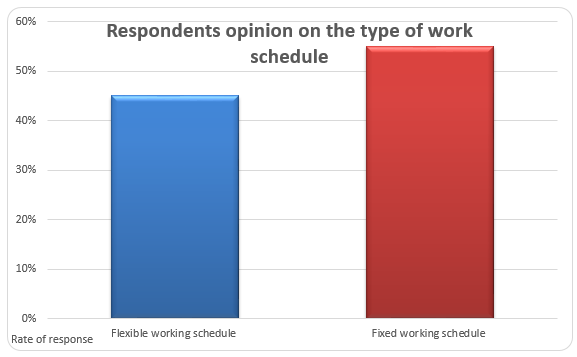 Respondents opinion on the type of work schedule