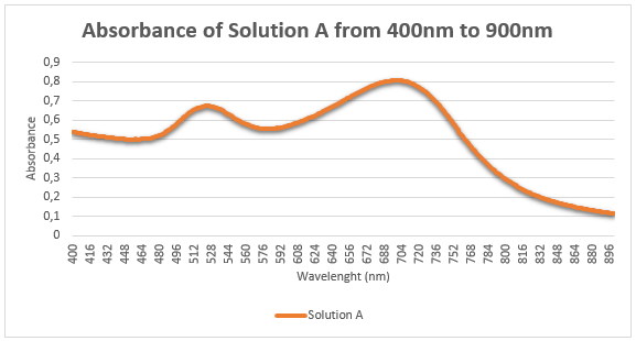 Absorbance Curve of Solution A.
