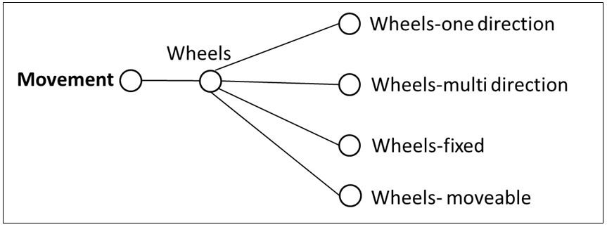 Classification Tree for Movement.