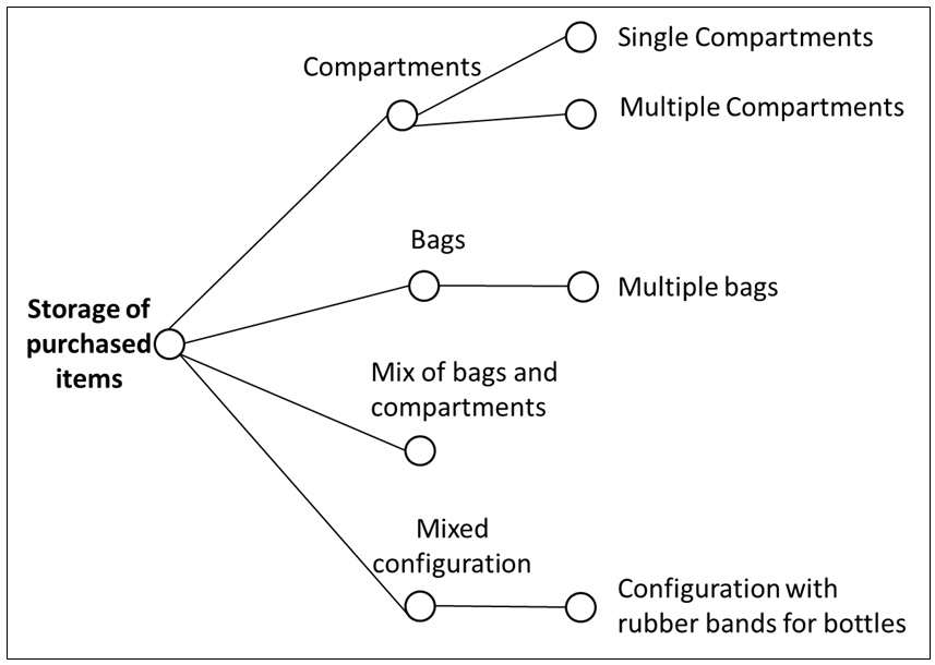 Classification Tree for Storage of Purchased Items.