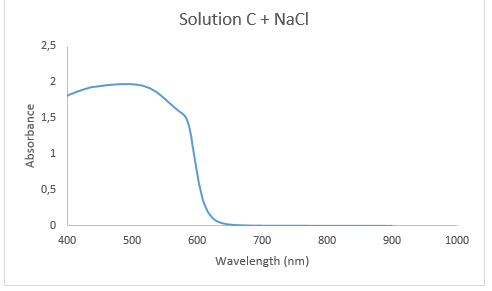 Solution C + Nacl