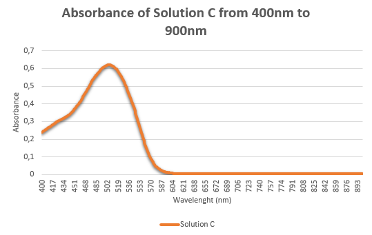 Absorbance Curve of Solution C.