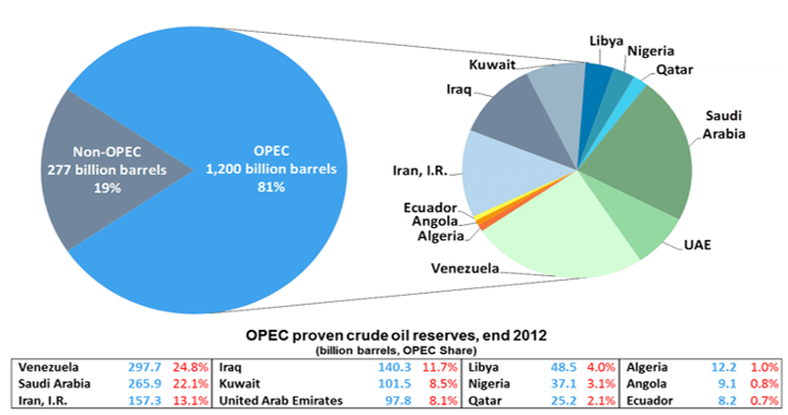 Global oil reserves.