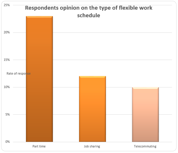 Respondents opinion on the type of flexible work schedule