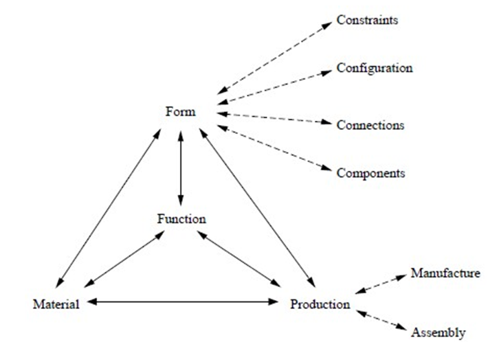 Basic elements of product design.