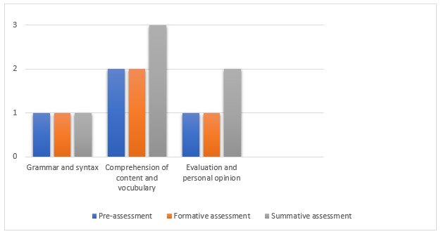 Comparison of Assessment Scores: Culturally Diverse Students.