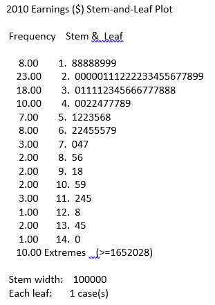 Stem & Leaf plot of 2010 earnings ($) for the top 100 tennis female players.