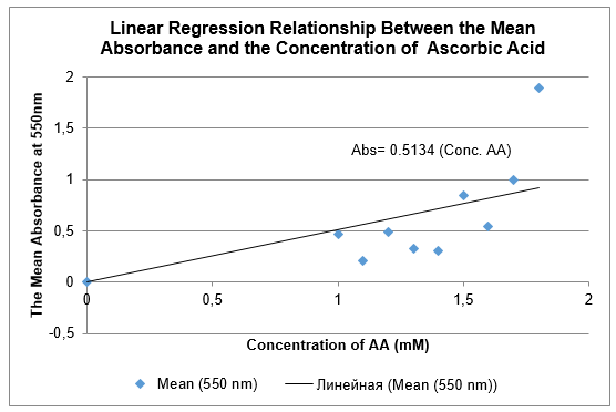Linear regression relationship between the mean absorbance and the concentration of ascorbic acid