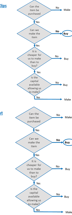 Make or Buy Analysis