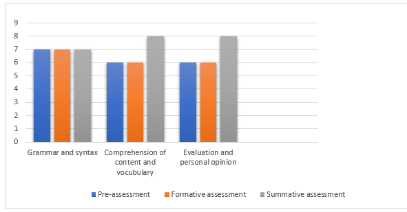 Comparison of Assessment Scores: Whole-Class Level.