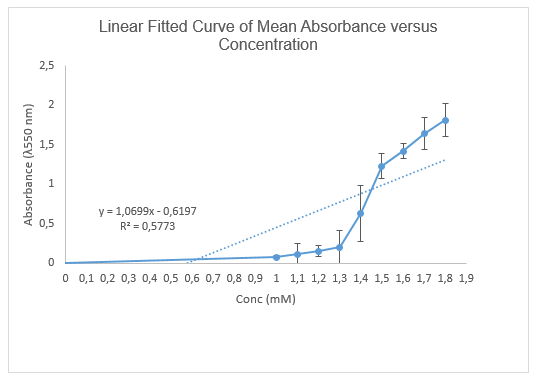 Linear fitted curve of mean absorbance versus concentration