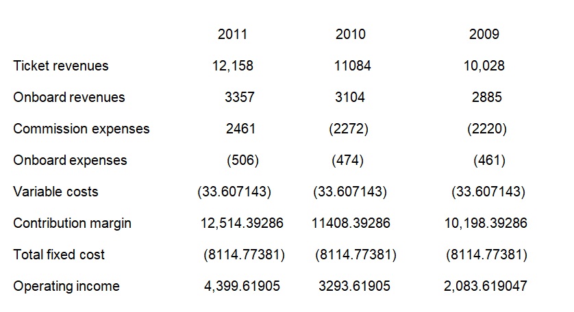 Carnival Corporation Management income statement for the year, 2011, 2010 and 2009