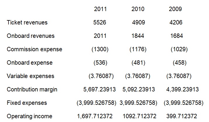 Royal Caribbean Management income statement for the year ended 2011, 2010 and 2009