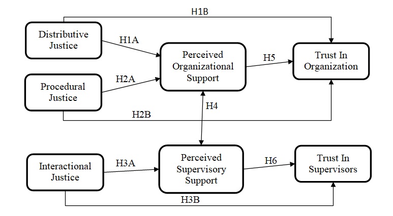 Model of the relationship between Organizational Justice, Perceived Support, and Trust.