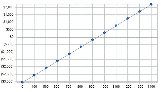 Graph 1: Breakeven point (Number of products in 100,000s).