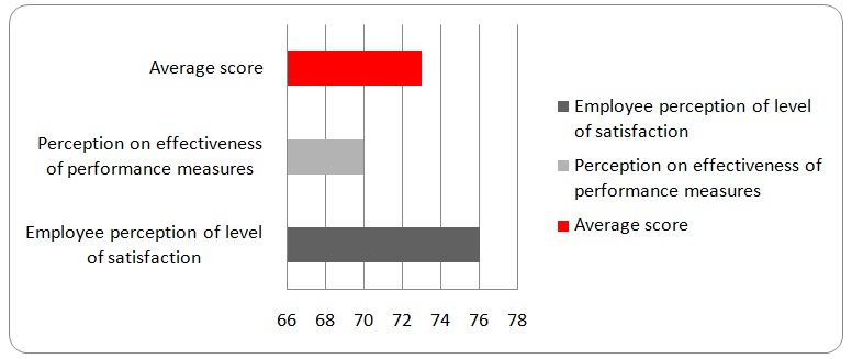 The responders’ perception on the effectivity of the firm in satisfying employees and the effectiveness of the internal performance measures varied.